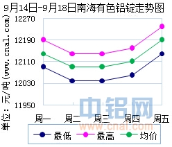 9月14日～9月18日南海有色<a href=http://www.cnal.com/product/class-85.shtml target=_blank class=infotextkey>铝锭</a>价格表及走势图