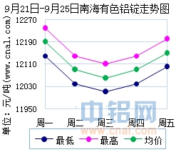 9月21日～9月25日南海有色<a href=http://www.cnal.com/product/class-85.shtml target=_blank class=infotextkey>铝锭</a>价格表及走势图