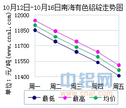 10月12日～10月16日南海有色<a href=http://www.cnal.com/product/class-85.shtml target=_blank class=infotextkey>铝锭</a>价格表及走势图