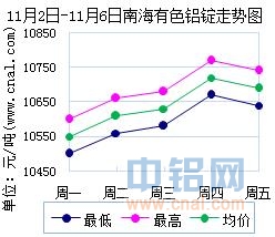 11月2日～11月6日南海有色<a href=http://www.cnal.com/product/class-85.shtml target=_blank class=infotextkey>铝锭</a>价格表及走势图