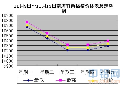 11月9日～11月13日南海有色<a href=http://www.cnal.com/product/class-85.shtml target=_blank class=infotextkey>铝锭</a>价格表及走势图