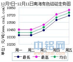12月7日～12月11日南海有色<a href=http://www.cnal.com/product/class-85.shtml target=_blank class=infotextkey>铝锭</a>价格表及走势图