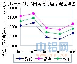12月14日～12月18日南海有色<a href=http://www.cnal.com/product/class-85.shtml target=_blank class=infotextkey>铝锭</a>价格表及走势图