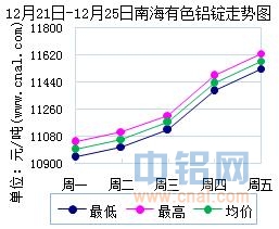 12月21日～12月25日南海有色<a href=http://www.cnal.com/product/class-85.shtml target=_blank class=infotextkey>铝锭</a>价格表及走势图