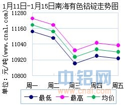 1月11日～1月15日南海有色<a href=http://www.cnal.com/product/class-85.shtml target=_blank class=infotextkey>铝锭</a>价格表及走势图