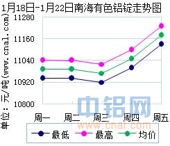 1月18日～1月22日南海有色<a href=http://www.cnal.com/product/class-85.shtml target=_blank class=infotextkey>铝锭</a>价格表及走势图