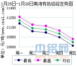 1月25日～1月29日南海有色<a href=http://www.cnal.com/product/class-85.shtml target=_blank class=infotextkey>铝锭</a>价格表及走势图