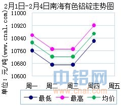 2月1日～2月5日南海有色<a href=http://www.cnal.com/product/class-85.shtml target=_blank class=infotextkey>铝锭</a>价格表及走势图