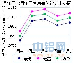 2月15日～2月19日南海有色<a href=http://www.cnal.com/product/class-85.shtml target=_blank class=infotextkey>铝锭</a>价格表及走势图