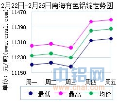 2月22日～2月26日南海有色<a href=http://www.cnal.com/product/class-85.shtml target=_blank class=infotextkey>铝锭</a>价格表及走势图