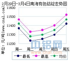 2月29日～3月4日南海有色<a href=http://www.cnal.com/product/class-85.shtml target=_blank class=infotextkey>铝锭</a>价格表及走势图