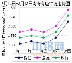 3月14日～3月18日南海有色<a href=http://www.cnal.com/product/class-85.shtml target=_blank class=infotextkey>铝锭</a>价格表及走势图