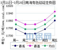 3月21日～3月25日南海有色<a href=http://www.cnal.com/product/class-85.shtml target=_blank class=infotextkey>铝锭</a>价格表及走势图
