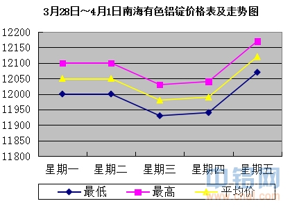 3月28日～4月1日南海有色<a href=http://www.cnal.com/product/class-85.shtml target=_blank class=infotextkey>铝锭</a>价格表及走势图