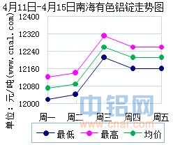 4月11日～4月15日南海有色<a href=http://www.cnal.com/product/class-85.shtml target=_blank class=infotextkey>铝锭</a>价格表及走势图