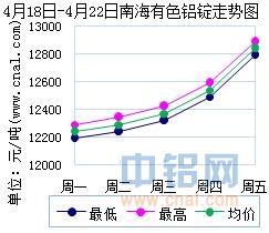 4月18日～4月22日南海有色<a href=http://www.cnal.com/product/class-85.shtml target=_blank class=infotextkey>铝锭</a>价格表及走势图