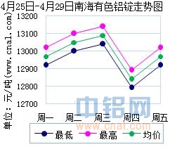 4月25日～4月29日南海有色<a href=http://www.cnal.com/product/class-85.shtml target=_blank class=infotextkey>铝锭</a>价格表及走势图