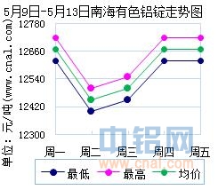 5月9日～5月13日南海有色<a href=http://www.cnal.com/product/class-85.shtml target=_blank class=infotextkey>铝锭</a>价格表及走势图