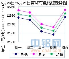 5月23日～5月27日南海有色<a href=http://www.cnal.com/product/class-85.shtml target=_blank class=infotextkey>铝锭</a>价格表及走势图