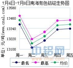 7月4日～7月8日南海有色<a href=http://www.cnal.com/product/class-85.shtml target=_blank class=infotextkey>铝锭</a>价格表及走势图