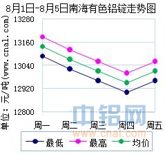 8月1日～8月5日南海有色<a href=http://www.cnal.com/product/class-85.shtml target=_blank class=infotextkey>铝锭</a>价格表及走势图