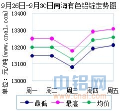 9月26日～9月30日南海有色<a href=http://www.cnal.com/product/class-85.shtml target=_blank class=infotextkey>铝锭</a>价格表及走势图