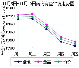 11月6日～11月10日南海有色<a href=http://www.cnal.com/product/class-85.shtml target=_blank class=infotextkey>铝锭</a>价格表及走势图