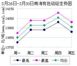 3月26日～3月30日南海有色<a href=http://www.cnal.com/product/class-85.shtml target=_blank class=infotextkey>铝锭</a>价格表及走势图