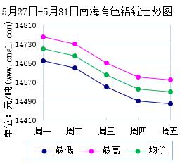 5月27日～5月31日南海有色<a href=http://www.cnal.com/product/class-85.shtml target=_blank class=infotextkey>铝锭</a>价格表及走势图