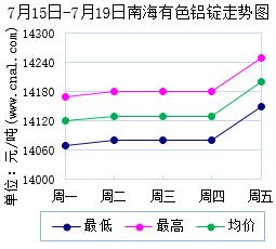 7月15日～7月19日南海有色<a href=http://www.cnal.com/product/class-85.shtml target=_blank class=infotextkey>铝锭</a>价格表及走势图