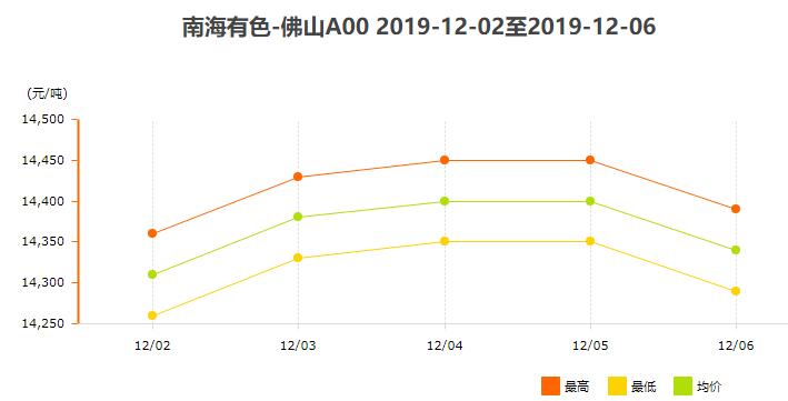 12月2日～12月6日南海有色<a href=http://www.cnal.com/product/class-85.shtml target=_blank class=infotextkey>铝锭</a>价格表及走势图