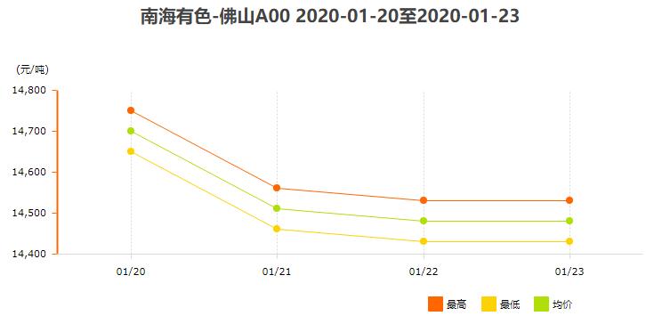 1月20日～1月24日南海有色<a href=http://www.cnal.com/product/class-85.shtml target=_blank class=infotextkey>铝锭</a>价格表及走势图