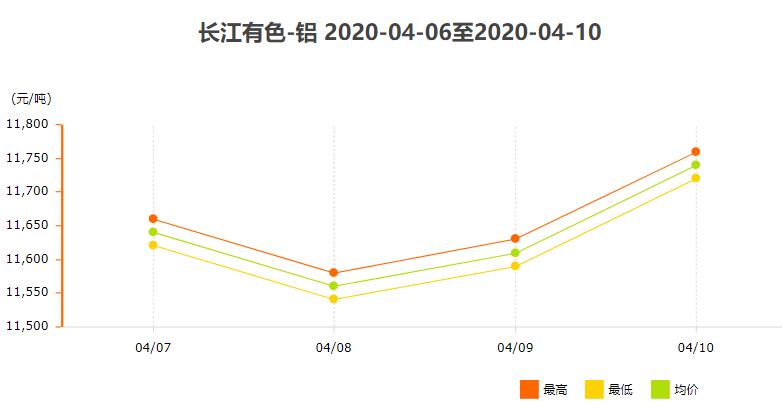 4月6日～4月10日南海有色<a href=http://www.cnal.com/product/class-85.shtml target=_blank class=infotextkey>铝锭</a>价格表及走势图