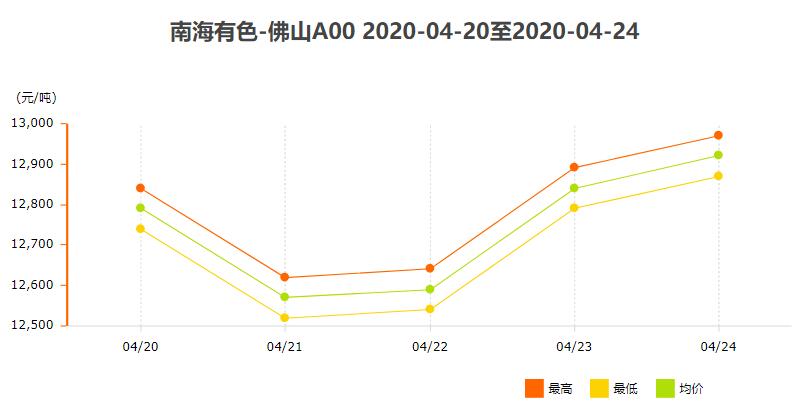 4月20日～4月24日南海有色<a href=http://www.cnal.com/product/class-85.shtml target=_blank class=infotextkey>铝锭</a>价格表及走势图