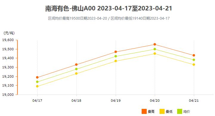 4月17日～4月21日南海有色铝锭价格表及走势图