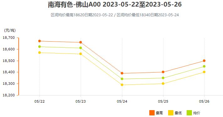 5月22日～5月26日南海有色铝锭价格表及走势图