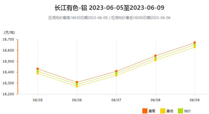 6月5日～6月9日南海有色铝锭价格表及走势图