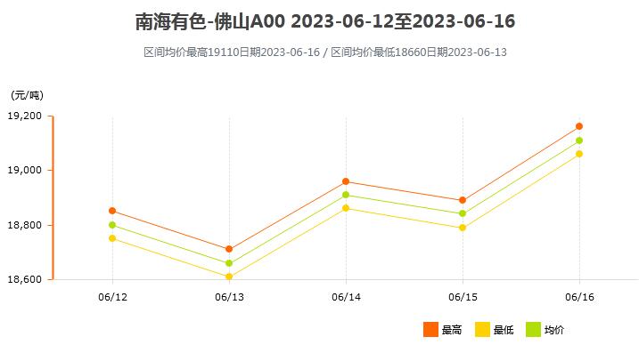 6月12日～6月16日南海有色铝锭价格表及走势图