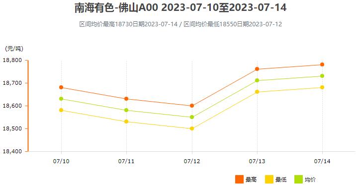 7月10日～7月14日南海有色铝锭价格表及走势图