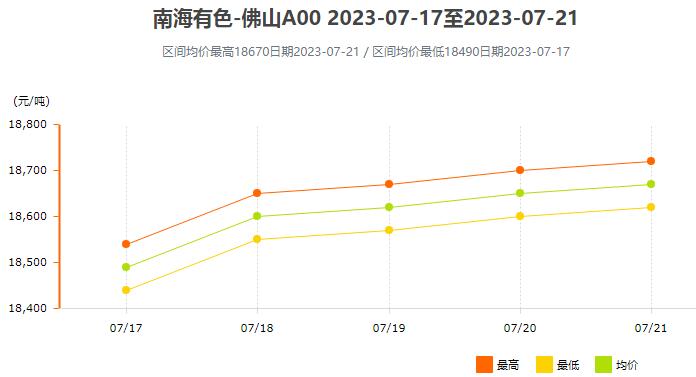 7月17日～7月21日南海有色铝锭价格表及走势图