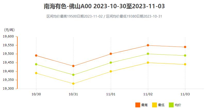 10月30日～11月3日南海有色铝锭价格表及走势图