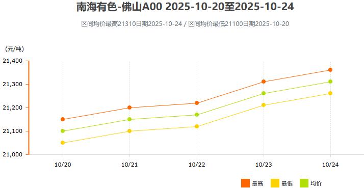 10月20日~10月24日南海有色铝锭价格表及走势图