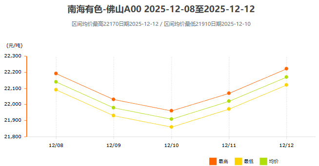 12月8日~12月12日南海有色铝锭价格表及走势图