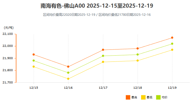 12月15日~12月19日南海有色铝锭价格表及走势图