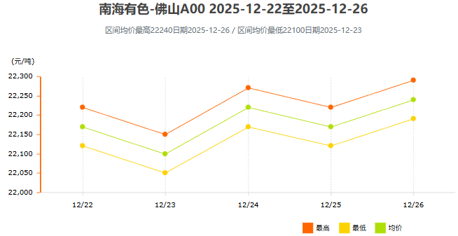 12月22日～12月26日南海有色铝锭价格表及走势图