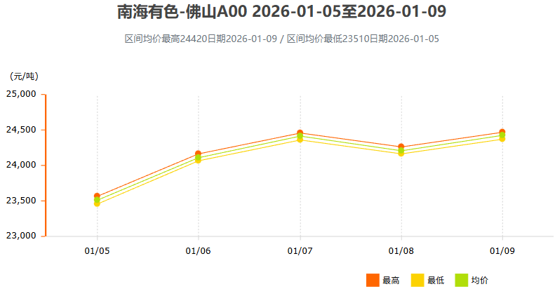 1月5日～1月9日南海有色铝锭价格表及走势图