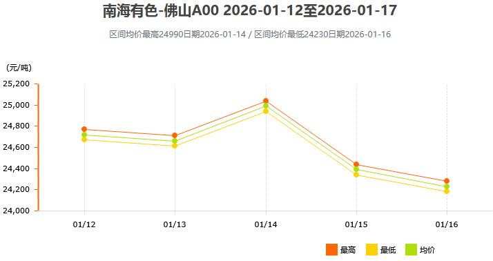 1月12日～1月16日南海有色铝锭价格表及走势图