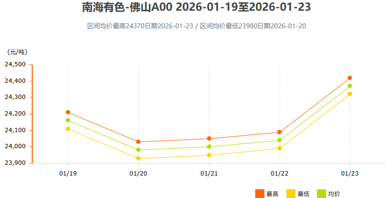 1月19日～1月23日南海有色铝锭价格表及走势图