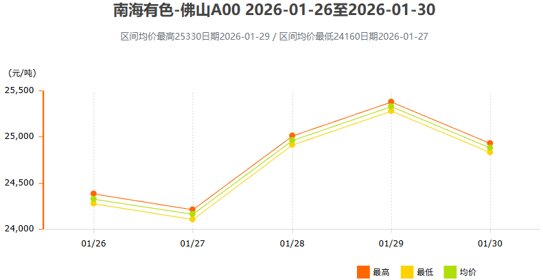 1月26日~1月30日南海有色铝锭价格表及走势图