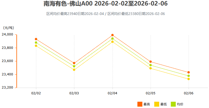 2月2日～2月6日南海有色铝锭价格表及走势图
